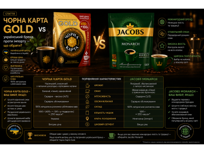 Чорна Карта Gold vs Jacobs Monarch — український бренд проти імпорту