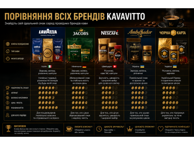 Порівняння всіх брендів kavavitto — Lavazza, Jacobs, Nescafe, Ambassador, Чорна Карта