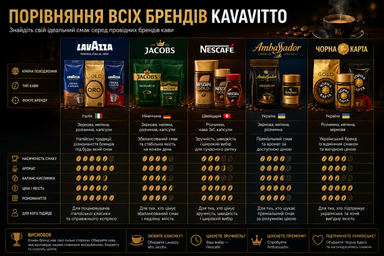 Порівняння всіх брендів kavavitto — Lavazza, Jacobs, Nescafe, Ambassador, Чорна Карта