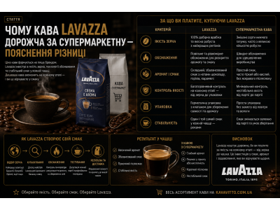 Чому кава Lavazza дорожча за супермаркетну — пояснення різниці